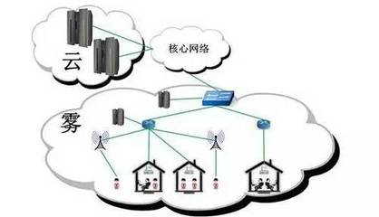 下一代IoT霧計(jì)算 數(shù)據(jù)高效處理與存儲(chǔ)服務(wù)的未來(lái)前景