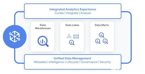 谷歌發(fā)布三大數(shù)據(jù)服務(wù) 構(gòu)筑一體化數(shù)據(jù)管理新架構(gòu)